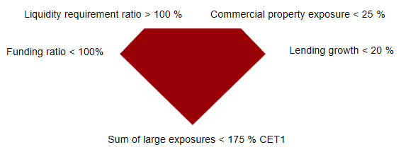Supervision Diamond about liquidity ratios, lending growth, commercial property exposure, funding ratio and sum of large exposures.
